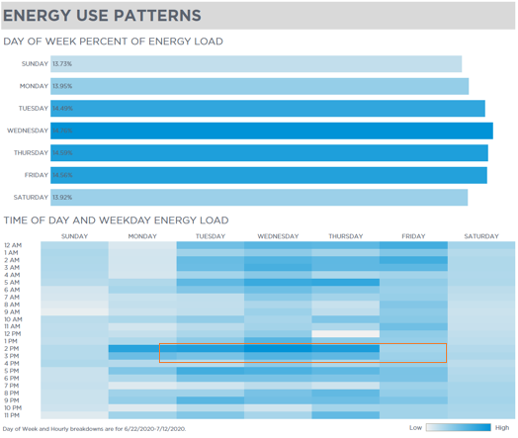 Energy Use Patterns example